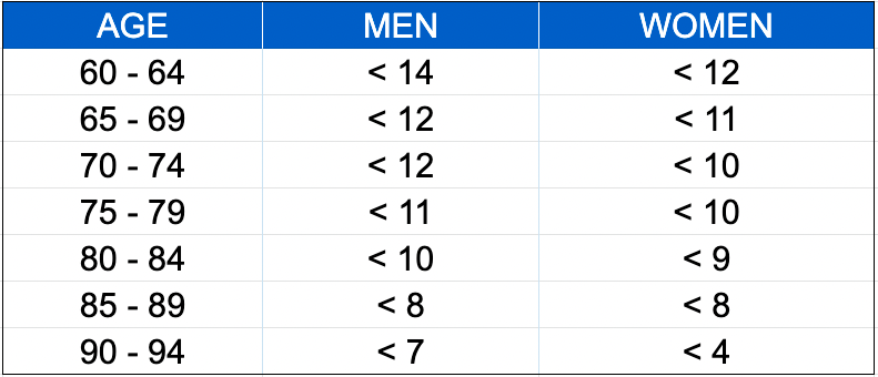 30 Second Sit To Stand Test Results